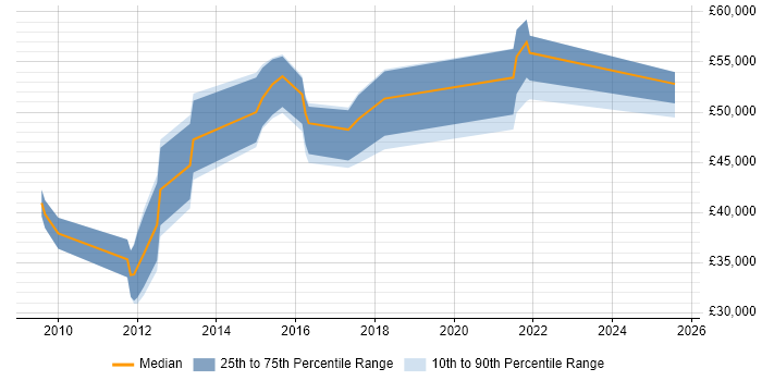 Salary distribution trend for Information Security Analyst job vacancies in Guildford