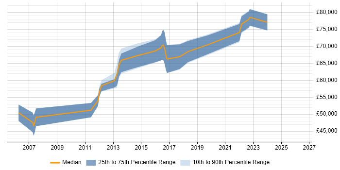 Salary distribution trend for Information Security Manager job vacancies in Guildford
