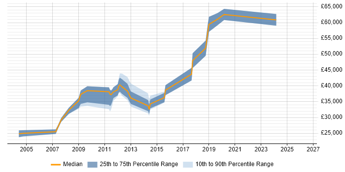 Salary distribution trend for Infrastructure Analyst job vacancies in Guildford