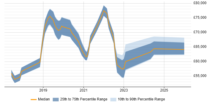 Salary distribution trend for jobs in Guildford citing Infrastructure as Code