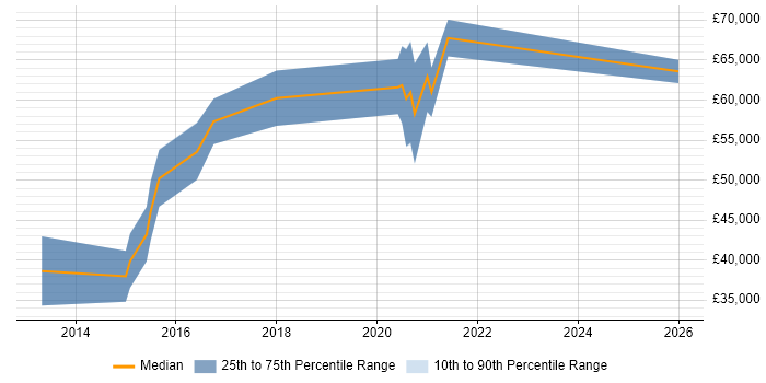 Salary distribution trend for jobs in Guildford citing Infrastructure Automation