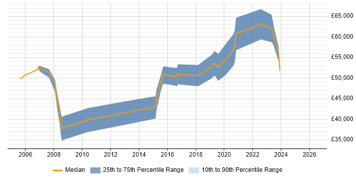 Salary distribution trend for Infrastructure Consultant job vacancies in Guildford
