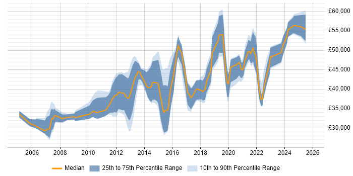 Salary distribution trend for Infrastructure Engineer job vacancies in Guildford