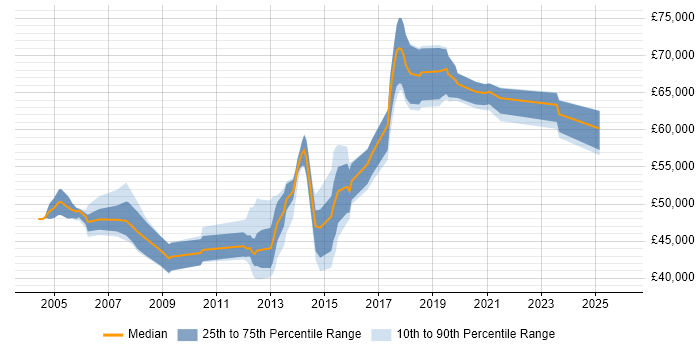 Salary distribution trend for Infrastructure Manager job vacancies in Guildford