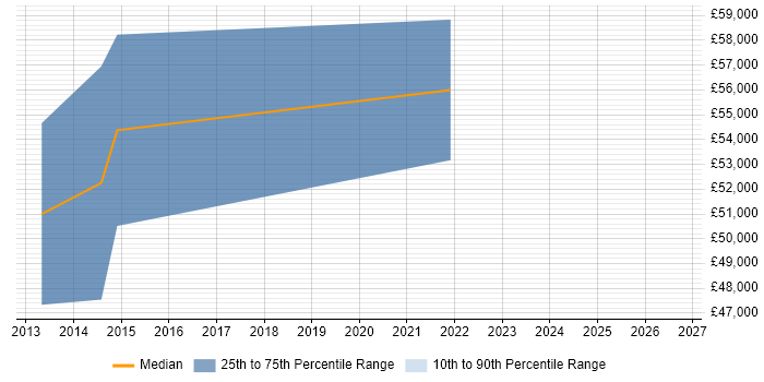 Salary distribution trend for Infrastructure Security Engineer job vacancies in Guildford