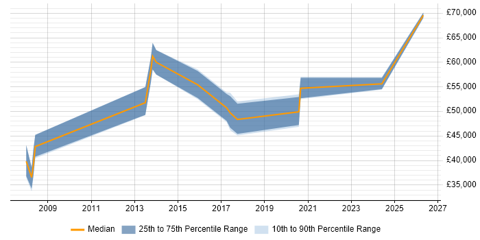 Salary distribution trend for Integration Engineer job vacancies in Guildford
