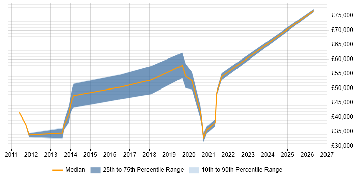 Salary distribution trend for jobs in Guildford citing Interaction Design