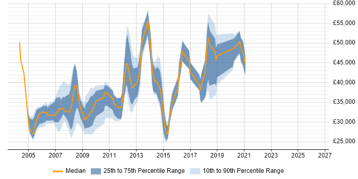 Salary distribution trend for jobs in Guildford citing Intranet