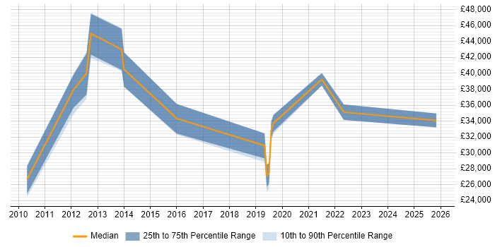 Salary distribution trend for jobs in Guildford citing Inventory Management