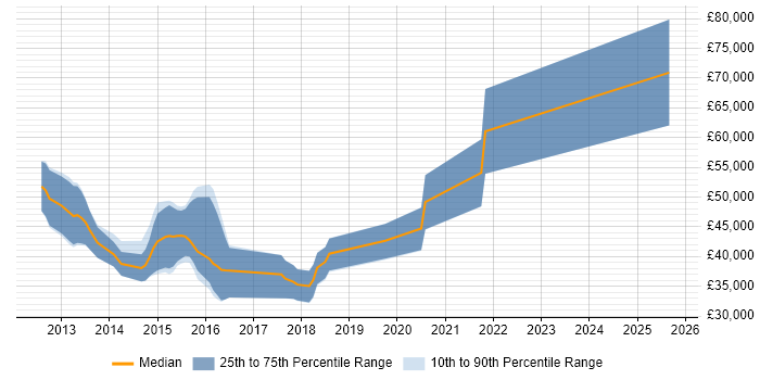 Salary distribution trend for iOS Developer job vacancies in Guildford
