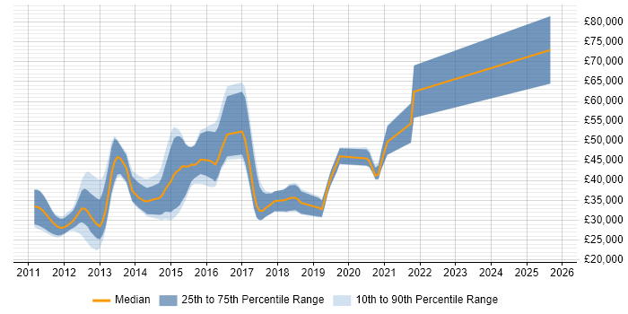 Salary distribution trend for jobs in Guildford citing iOS Development