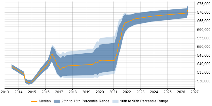 Salary distribution trend for jobs in Guildford citing IoT
