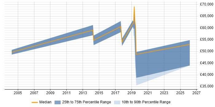 Salary distribution trend for jobs in Guildford citing iSeries