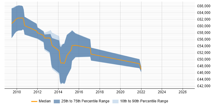 Salary distribution trend for jobs in Guildford citing ISO 27001 Lead Auditor