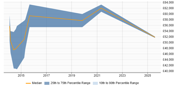 Salary distribution trend for jobs in Guildford citing ISO 27001 Lead Implementer