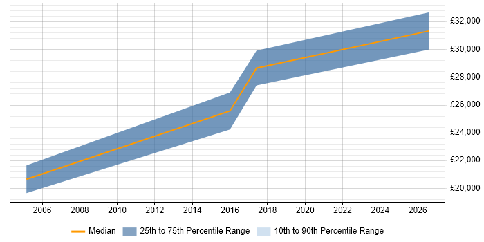 Salary distribution trend for jobs in Guildford citing IT Asset Management