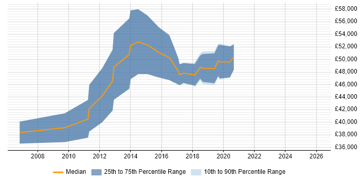Salary distribution trend for IT Business Analyst job vacancies in Guildford