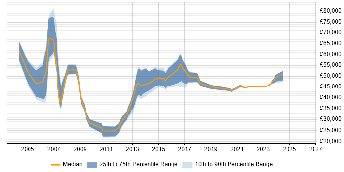 Salary distribution trend for IT Consultant job vacancies in Guildford