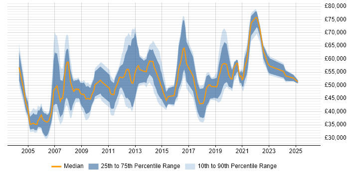 Salary distribution trend for IT Manager job vacancies in Guildford