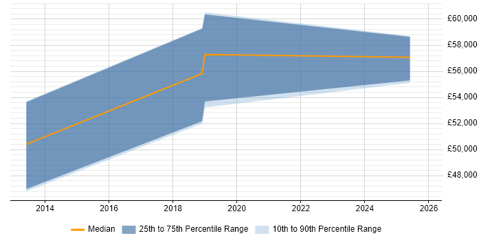 Salary distribution trend for IT Operations Analyst job vacancies in Guildford