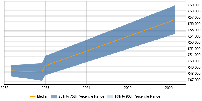 Salary distribution trend for IT Procurement Manager job vacancies in Guildford