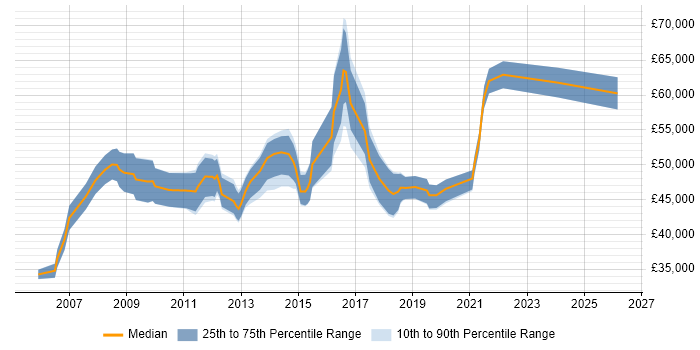Salary distribution trend for IT Project Manager job vacancies in Guildford