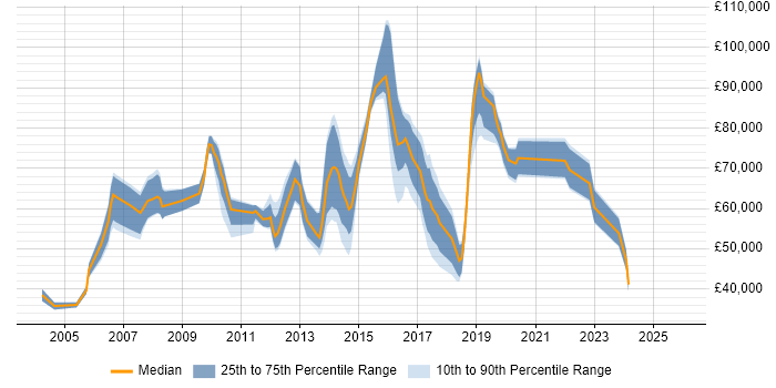 Salary distribution trend for jobs in Guildford citing IT Strategy