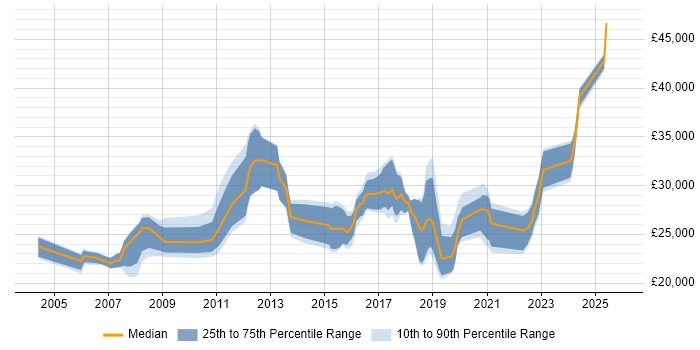 Salary distribution trend for IT Support Analyst job vacancies in Guildford