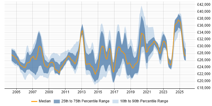 Salary distribution trend for IT Support job vacancies in Guildford