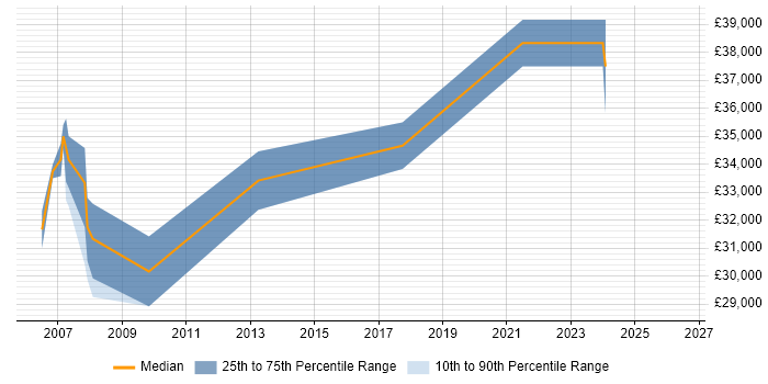 Salary distribution trend for IT Trainer job vacancies in Guildford