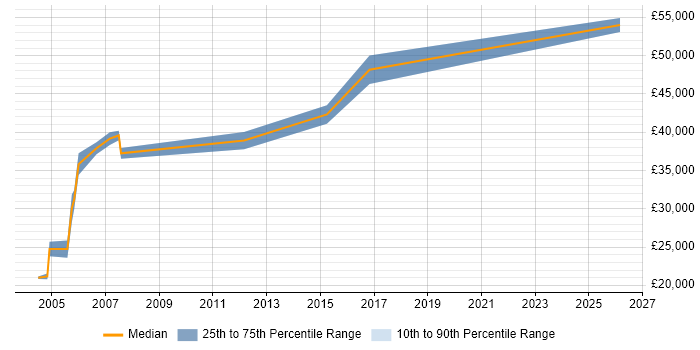 Salary distribution trend for jobs in Guildford citing Italian Language