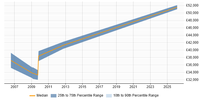 Salary distribution trend for jobs in Guildford citing Japanese Language