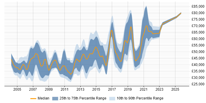 Salary distribution trend for Java Developer job vacancies in Guildford