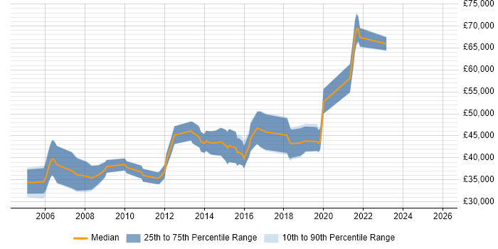 Salary distribution trend for Java Software Engineer job vacancies in Guildford
