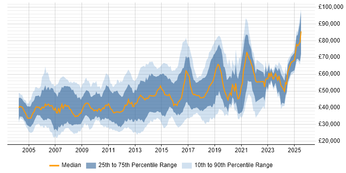 Salary distribution trend for jobs in Guildford citing Java