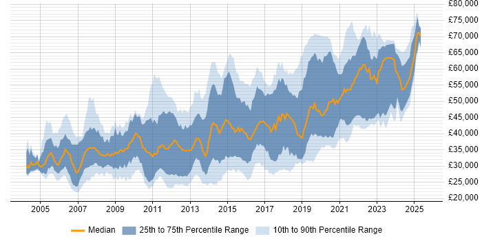 Salary distribution trend for jobs in Guildford citing JavaScript