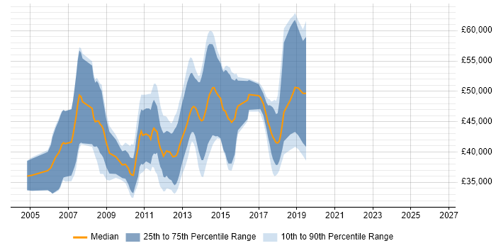 Salary distribution trend for jobs in Guildford citing JBoss