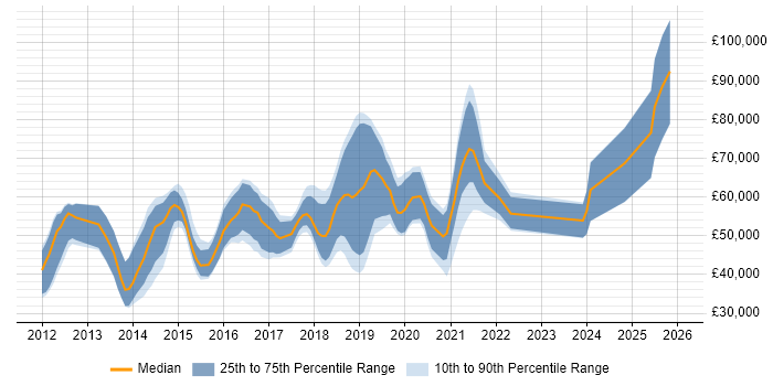 Salary distribution trend for jobs in Guildford citing Jenkins