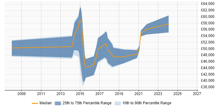 Salary distribution trend for jobs in Guildford citing JMeter