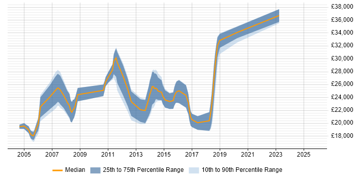 Salary distribution trend for Junior Analyst job vacancies in Guildford