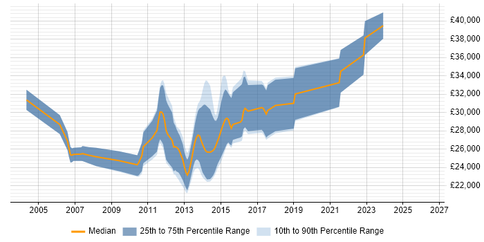Salary distribution trend for Junior C# Developer job vacancies in Guildford