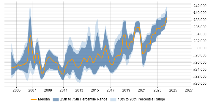 Salary distribution trend for Junior Developer job vacancies in Guildford