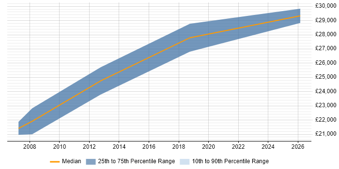 Salary distribution trend for Junior Infrastructure Engineer job vacancies in Guildford