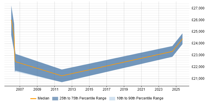 Salary distribution trend for Junior IT Engineer job vacancies in Guildford
