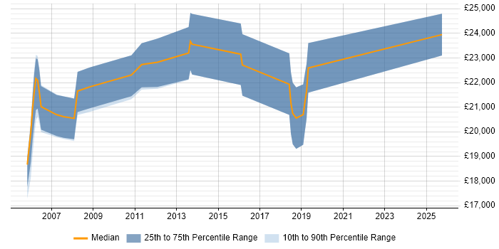 Salary distribution trend for Junior IT Support job vacancies in Guildford