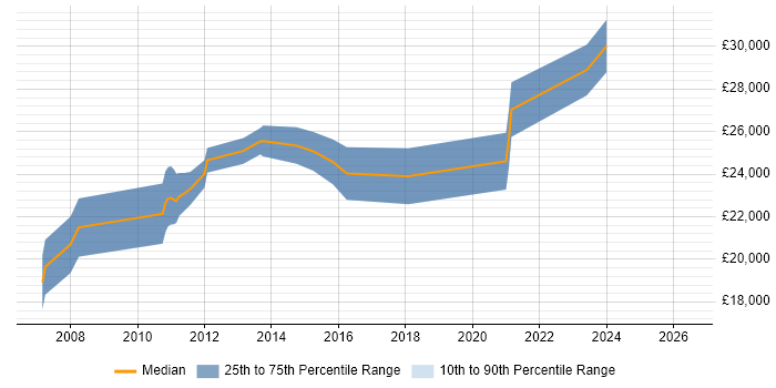 Salary distribution trend for Junior PHP Developer job vacancies in Guildford