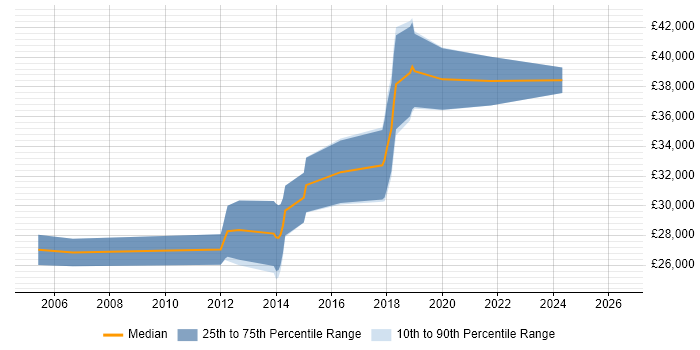 Salary distribution trend for Junior Software Engineer job vacancies in Guildford