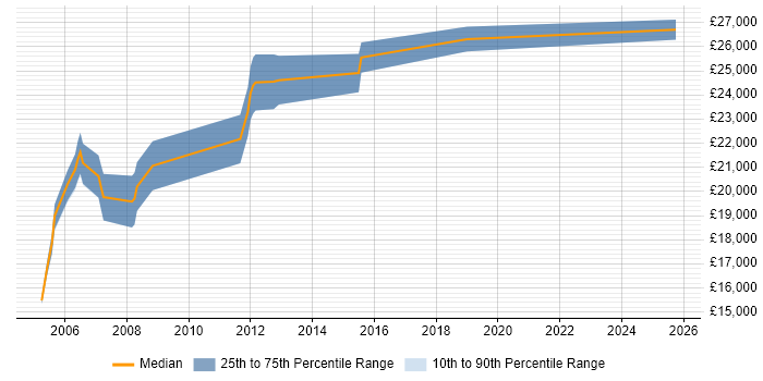 Salary distribution trend for Junior Support Engineer job vacancies in Guildford