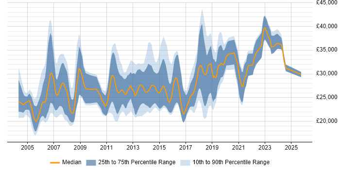 Salary distribution trend for Junior job vacancies in Guildford
