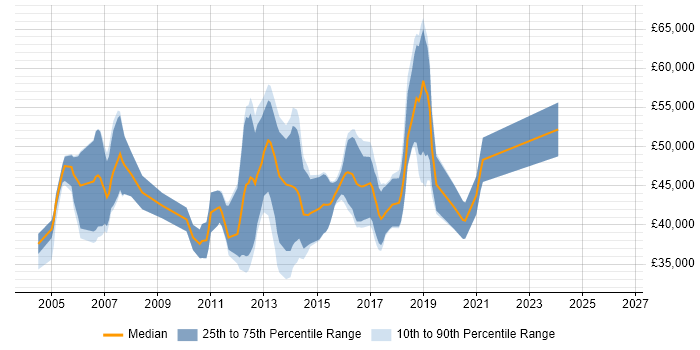 Salary distribution trend for jobs in Guildford citing JUnit